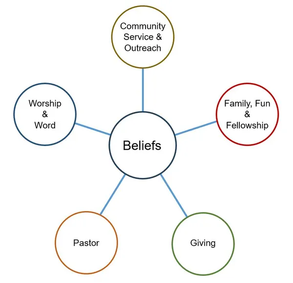 hub menu beliefs worship community family giving pastor